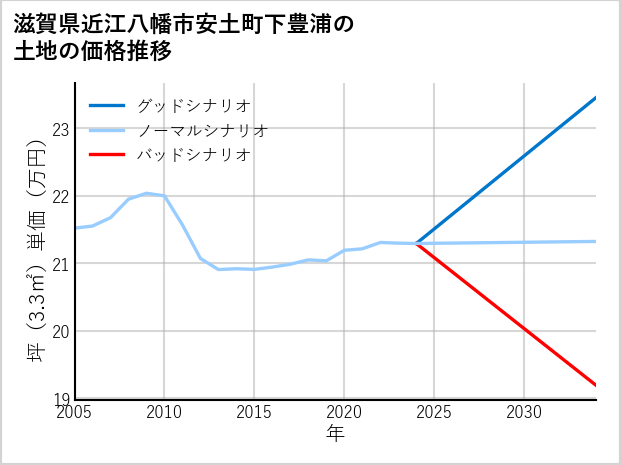 滋賀県近江八幡市安土町下豊浦の土地価格推移