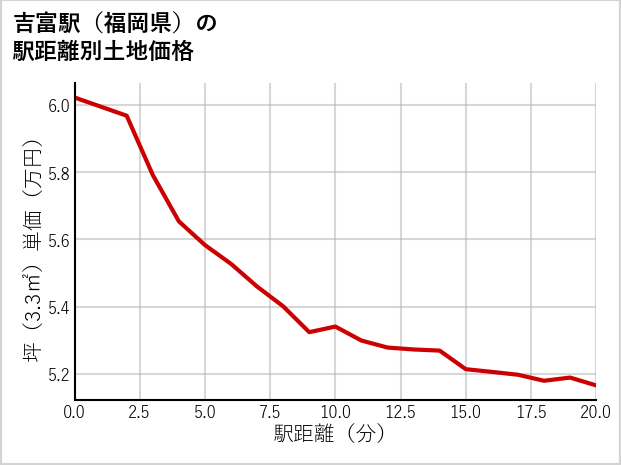 吉富駅（福岡県）の徒歩距離別の土地坪単価