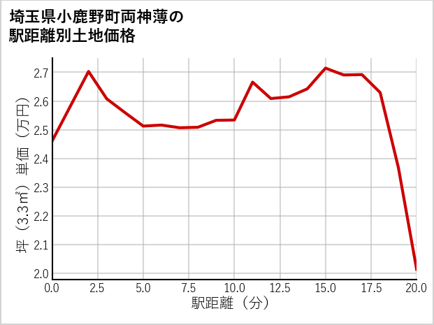 埼玉県小鹿野町両神薄の徒歩距離別の土地坪単価