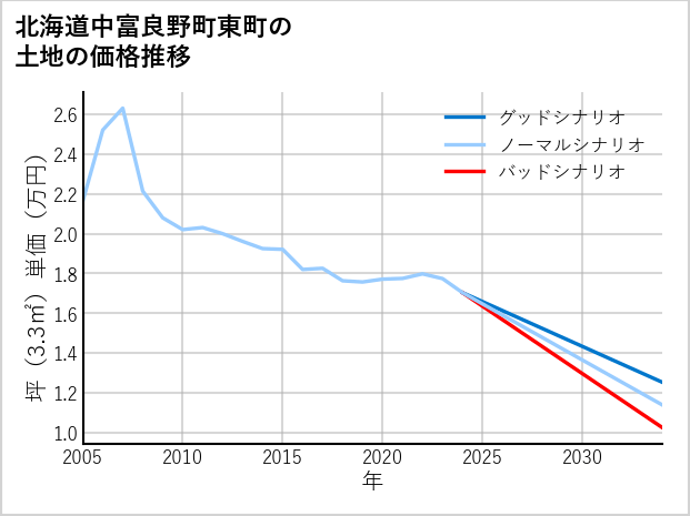 北海道中富良野町東町の土地価格推移