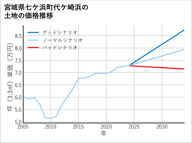 宮城県七ケ浜町代ケ崎浜の土地価格推移