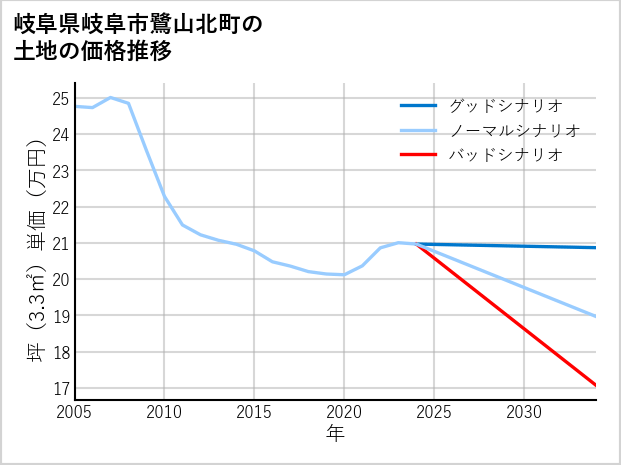 岐阜県岐阜市鷺山北町の土地価格推移