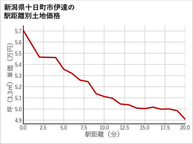 新潟県十日町市伊達の徒歩距離別の土地坪単価