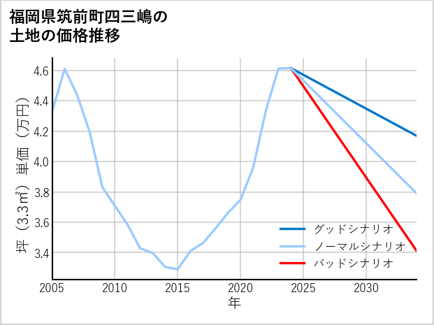 福岡県筑前町四三嶋の土地価格推移