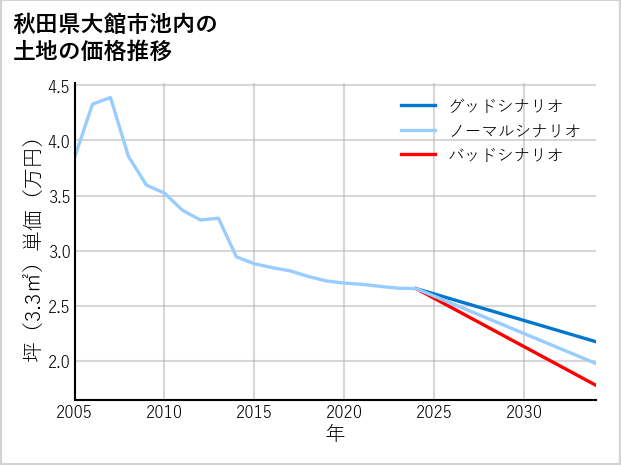 秋田県大館市池内の土地価格推移
