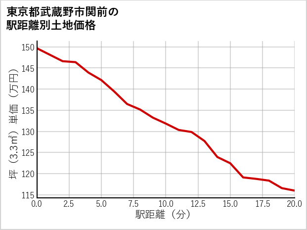 東京都武蔵野市関前の徒歩距離別の土地坪単価