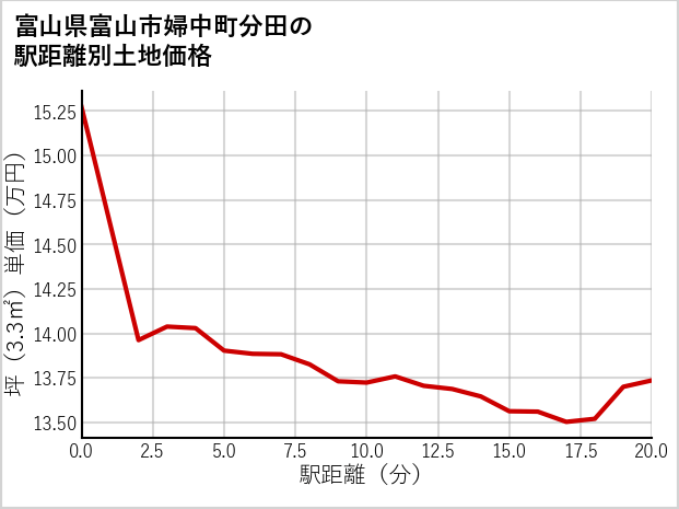 富山県富山市婦中町分田の徒歩距離別の土地坪単価