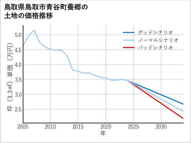 鳥取県鳥取市青谷町養郷の土地価格推移