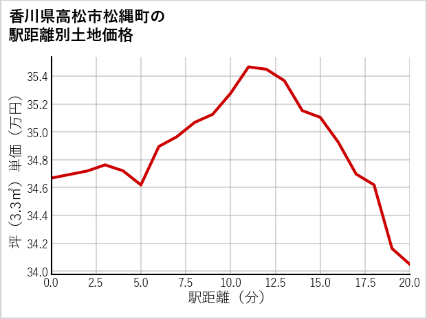 香川県高松市松縄町の徒歩距離別の土地坪単価