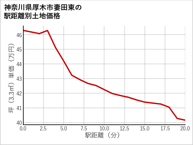 神奈川県厚木市妻田東の徒歩距離別の土地坪単価