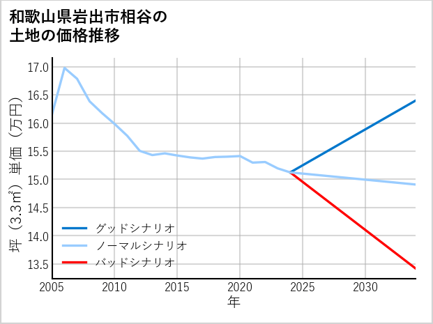 和歌山県岩出市相谷の土地価格推移