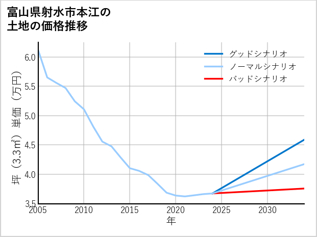 富山県射水市本江の土地価格推移