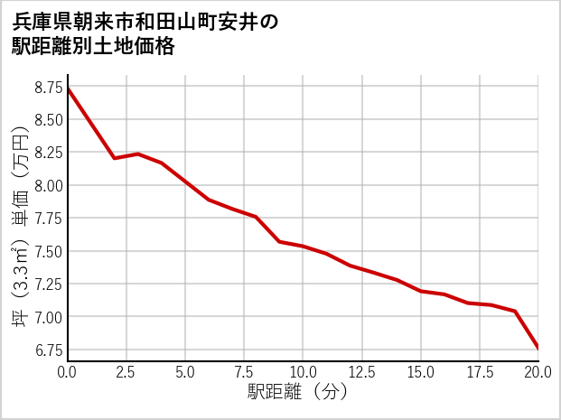 兵庫県朝来市和田山町安井の徒歩距離別の土地坪単価