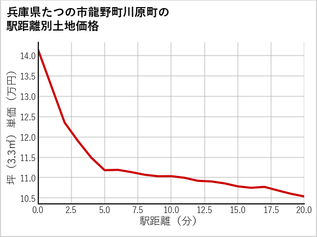 兵庫県たつの市龍野町川原町の徒歩距離別の土地坪単価