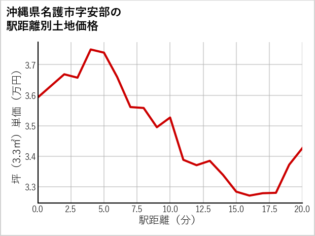 沖縄県名護市安部の徒歩距離別の土地坪単価
