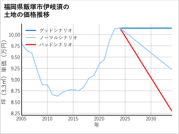 福岡県飯塚市伊岐須の土地価格推移