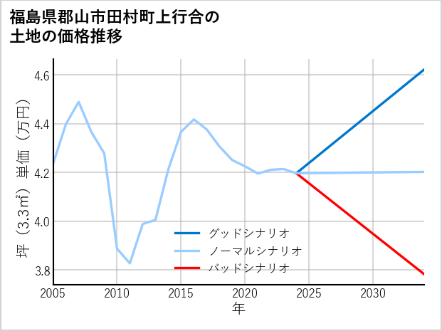 福島県郡山市田村町上行合の土地価格推移