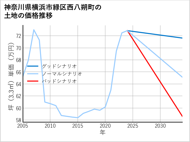 神奈川県横浜市緑区西八朔町の土地価格推移