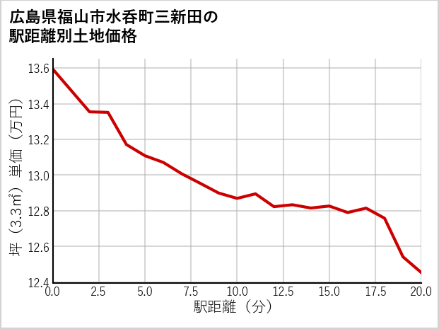 広島県福山市水呑町三新田の徒歩距離別の土地坪単価