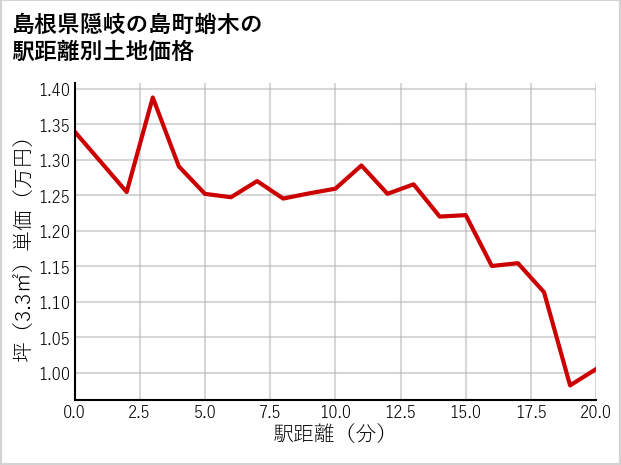 島根県隠岐の島町蛸木の徒歩距離別の土地坪単価