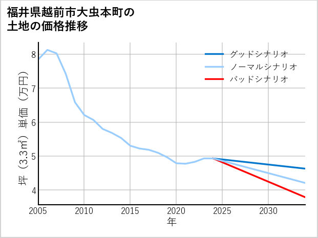 福井県越前市大虫本町の土地価格推移