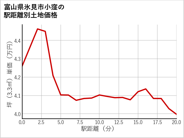 富山県氷見市小窪の徒歩距離別の土地坪単価