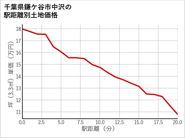 千葉県鎌ケ谷市中沢の徒歩距離別の土地坪単価