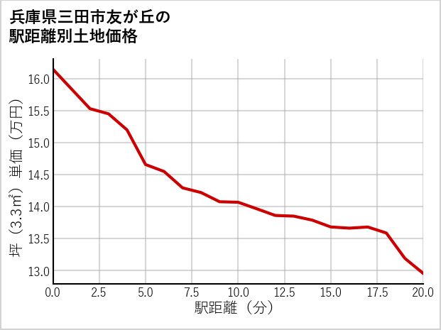 兵庫県三田市友が丘の徒歩距離別の土地坪単価