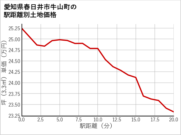 愛知県春日井市牛山町の徒歩距離別の土地坪単価