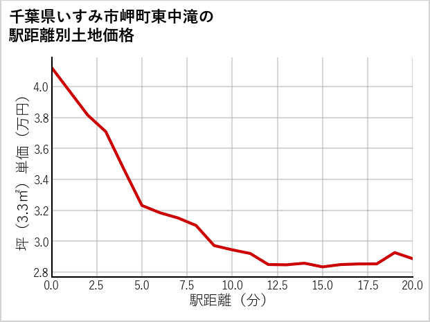 千葉県いすみ市岬町東中滝の徒歩距離別の土地坪単価