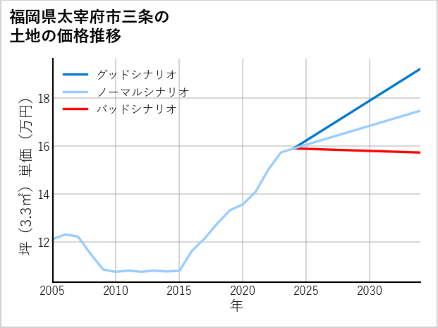 福岡県太宰府市三条の土地価格推移