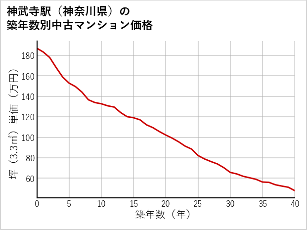 神武寺駅（神奈川県）の築年数別の中古マンション坪単価