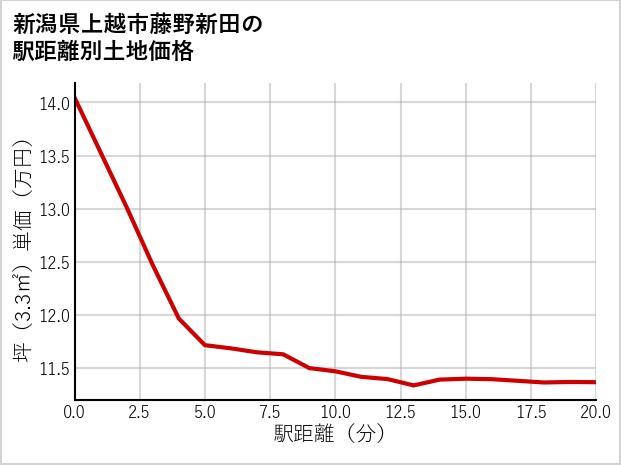 新潟県上越市藤野新田の徒歩距離別の土地坪単価
