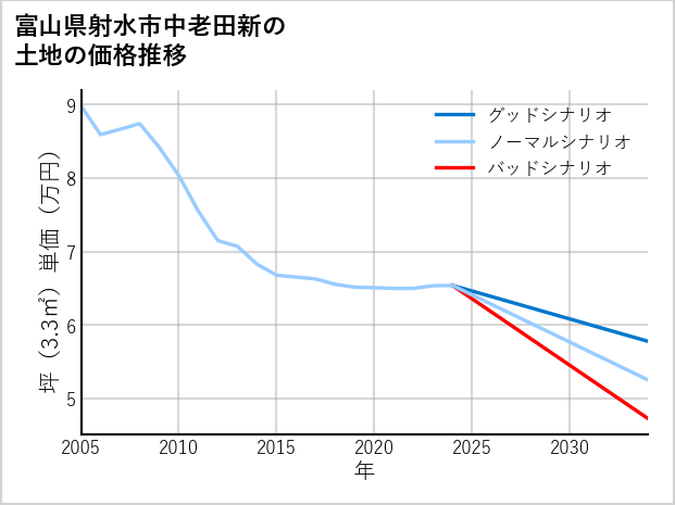 富山県射水市中老田新の土地価格推移