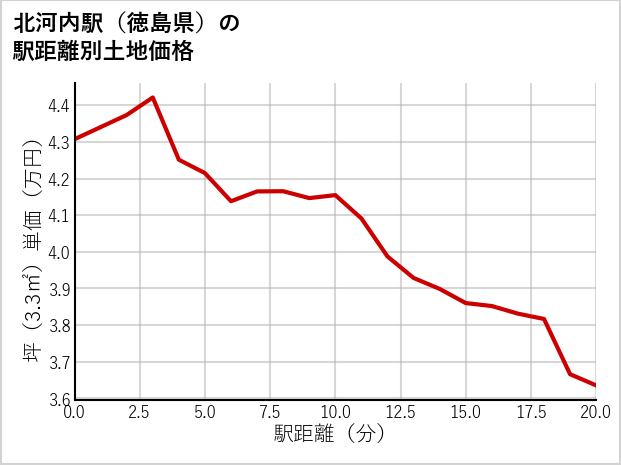 北河内駅（徳島県）の徒歩距離別の土地坪単価