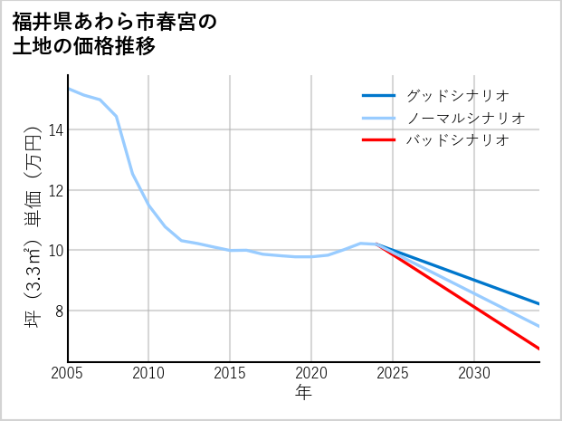 福井県あわら市春宮の土地価格推移