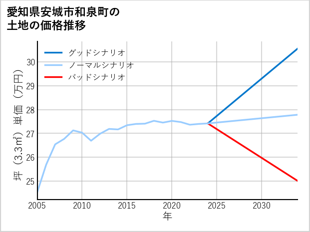 愛知県安城市和泉町の土地価格推移
