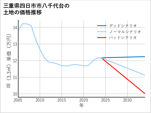 三重県四日市市八千代台の土地価格推移