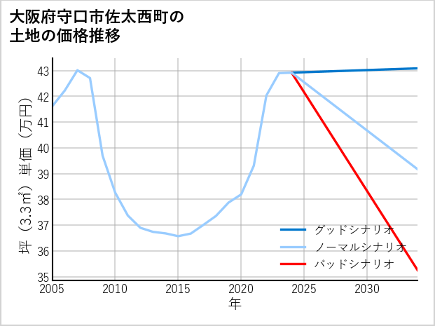 大阪府守口市佐太西町の土地価格推移