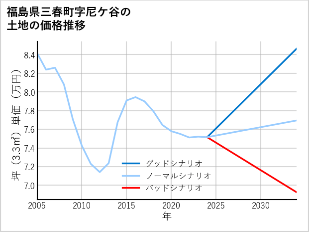 福島県三春町尼ケ谷の土地価格推移