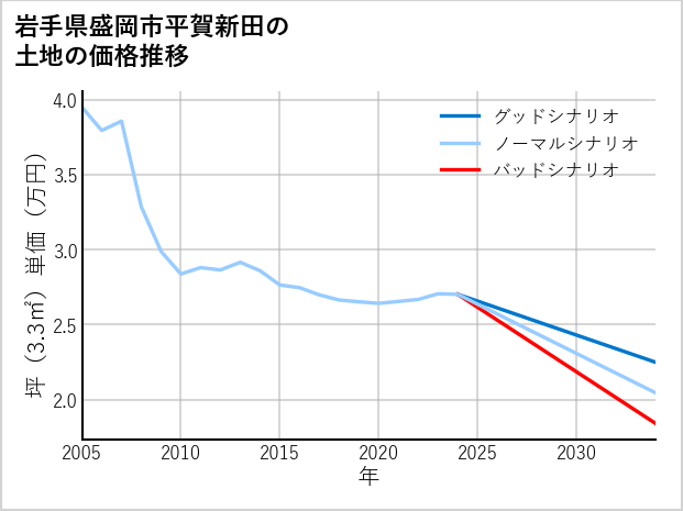 岩手県盛岡市平賀新田の土地価格推移