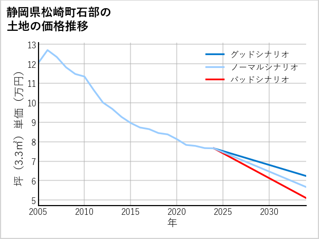 静岡県松崎町石部の土地価格推移