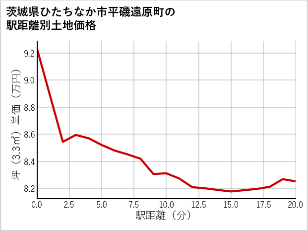 茨城県ひたちなか市平磯遠原町の徒歩距離別の土地坪単価