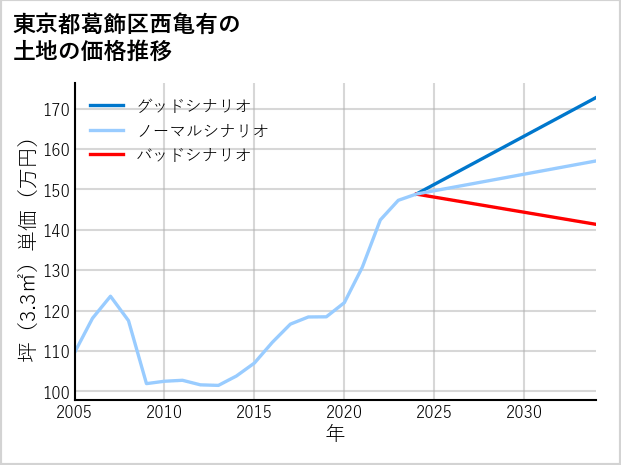 東京都葛飾区西亀有の土地価格推移