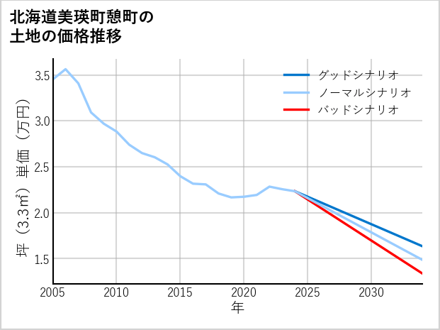 北海道美瑛町憩町の土地価格推移