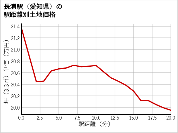 長浦駅（愛知県）の徒歩距離別の土地坪単価