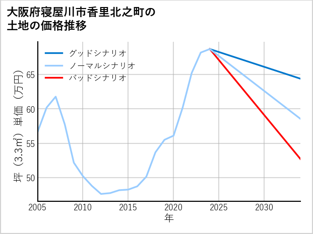 大阪府寝屋川市香里北之町の土地価格推移