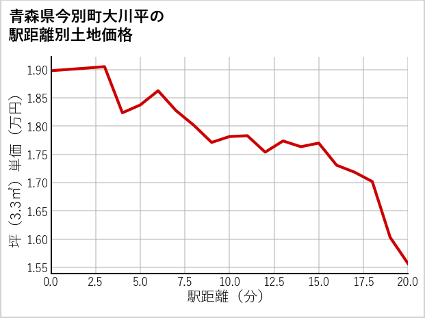 青森県今別町大川平の徒歩距離別の土地坪単価