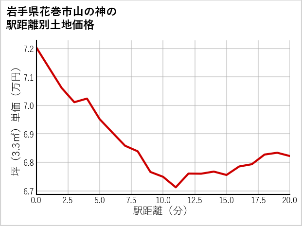 岩手県花巻市山の神の徒歩距離別の土地坪単価