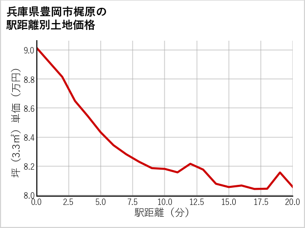兵庫県豊岡市梶原の徒歩距離別の土地坪単価
